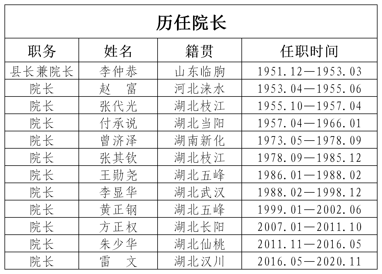 历任院长.png