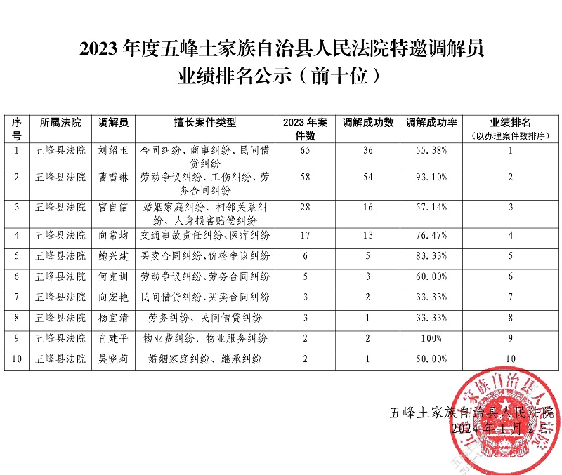 2023五峰土家族自治县人民法院特邀调解员业绩排名公示.jpg